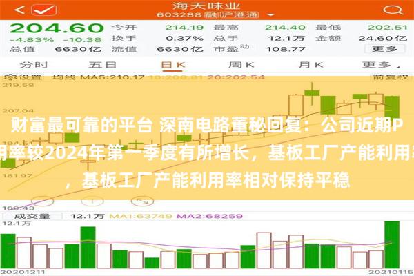 财富最可靠的平台 深南电路董秘回复：公司近期PCB工厂产能利用率较2024年第一季度有所增长，基板工厂产能利用率相对保持平稳