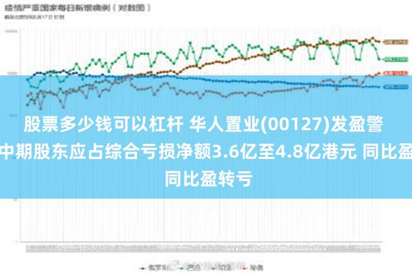 股票多少钱可以杠杆 华人置业(00127)发盈警 预期中期股东应占综合亏损净额3.6亿至4.8亿港元 同比盈转亏